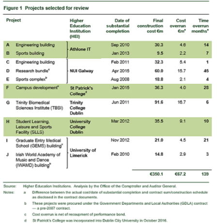 Delivery of Capital Projects in the Higher Education Sector - Graph Delivery of Capital Projects in the Higher Education Sector - Graph